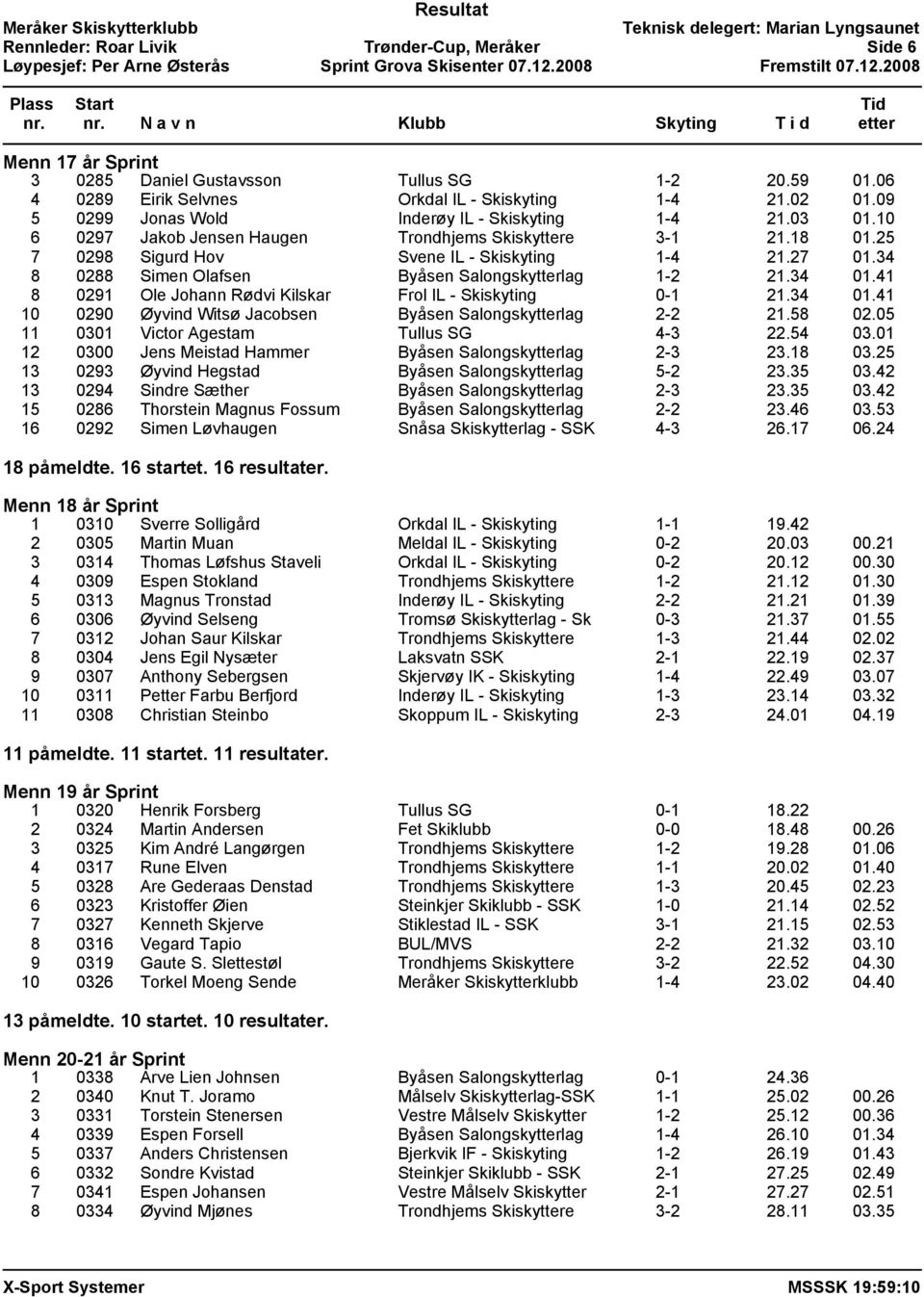 34 8 0288 Simen Olafsen Byåsen Salongskytterlag 1-2 21.34 01.41 8 0291 Ole Johann Rødvi Kilskar Frol IL - Skiskyting 0-1 21.34 01.41 10 0290 Øyvind Witsø Jacobsen Byåsen Salongskytterlag 2-2 21.58 02.