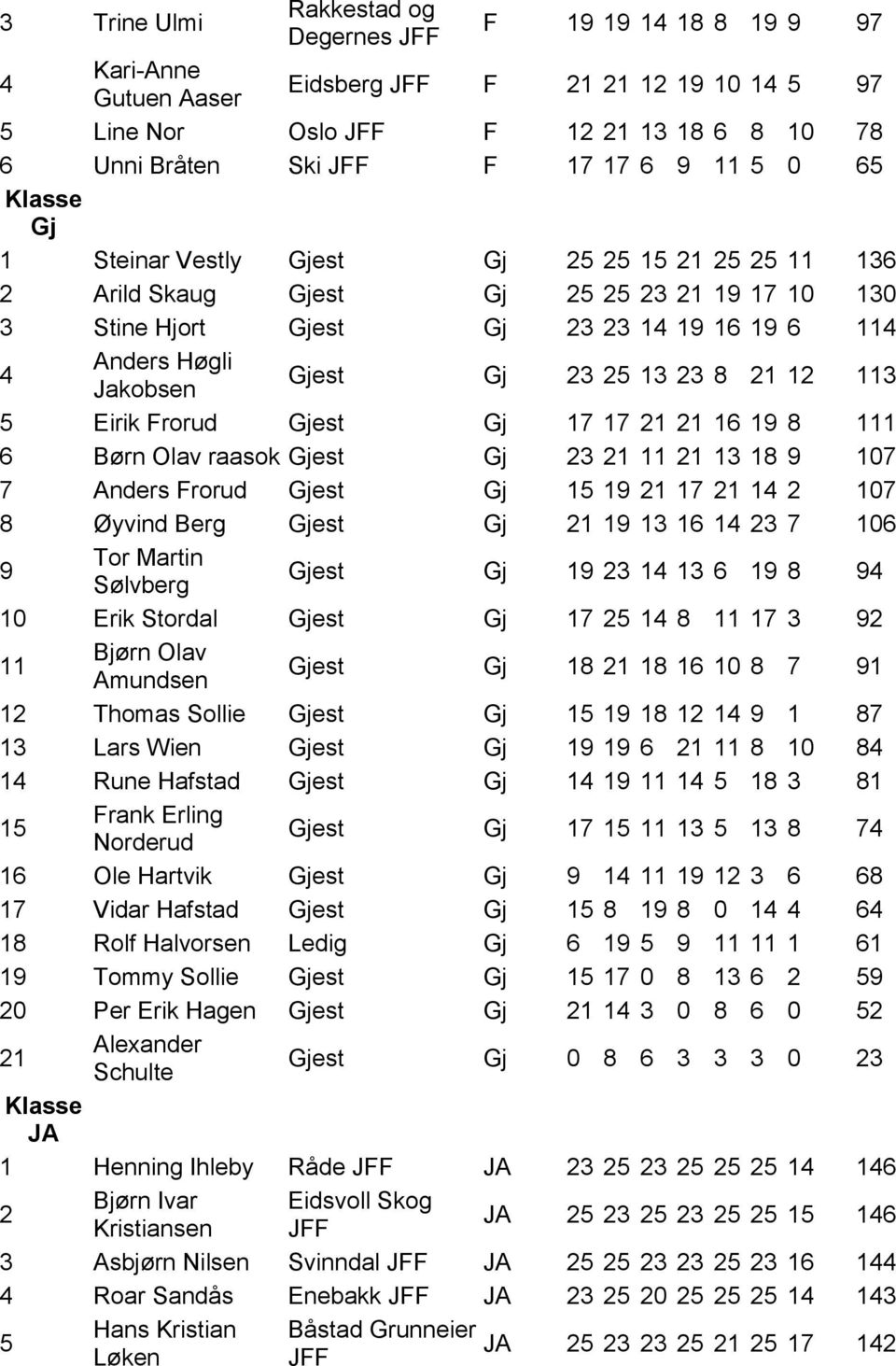 1 1 13 18 9 107 7 Anders Frorud Gjest Gj 1 19 1 17 1 1 107 8 Øyvind Berg Gjest Gj 1 19 13 16 1 3 7 106 9 Tor Martin Sølvberg Gjest Gj 19 3 1 13 6 19 8 9 10 Erik Stordal Gjest Gj 17 1 8 17 3 9 Bjørn