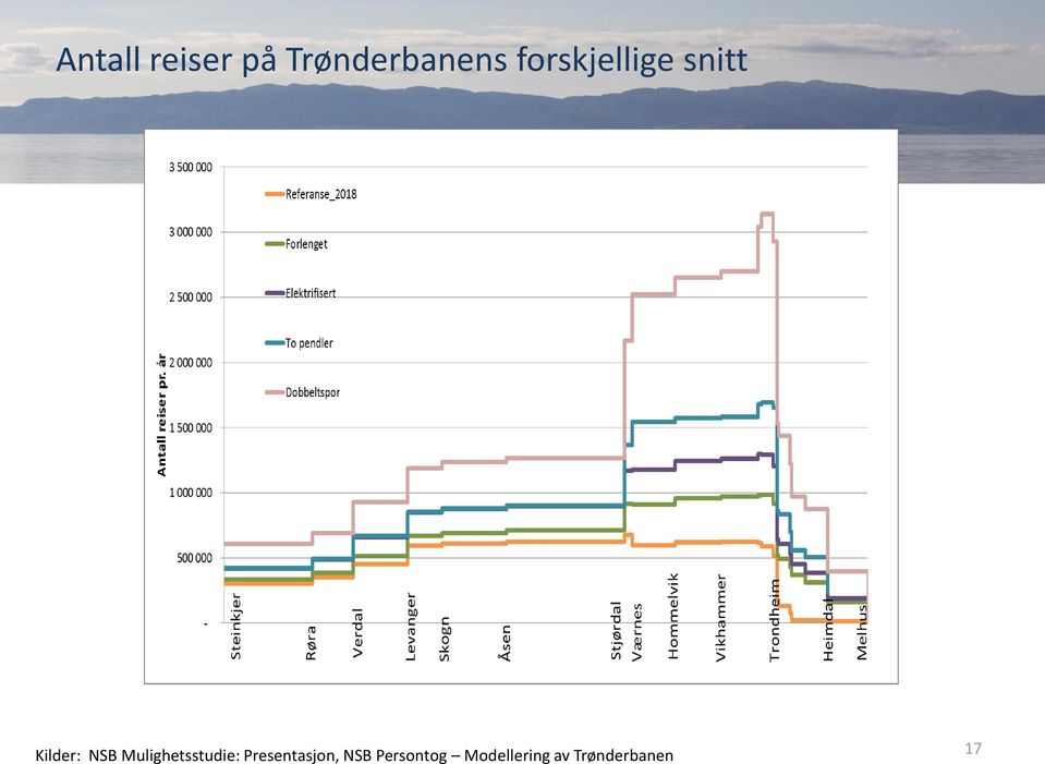 Mulighetsstudie: Presentasjon, NSB