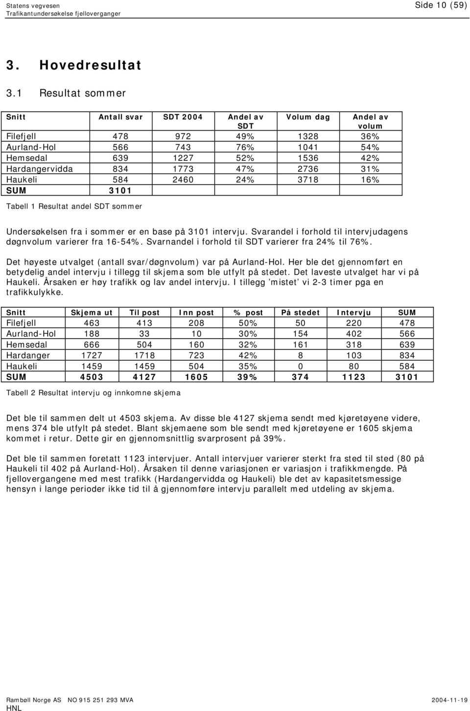 1773 47% 2736 31% Haukeli 584 2460 24% 3718 16% SUM 3101 Tabell 1 Resultat andel SDT sommer Undersøkelsen fra i sommer er en base på 3101 intervju.