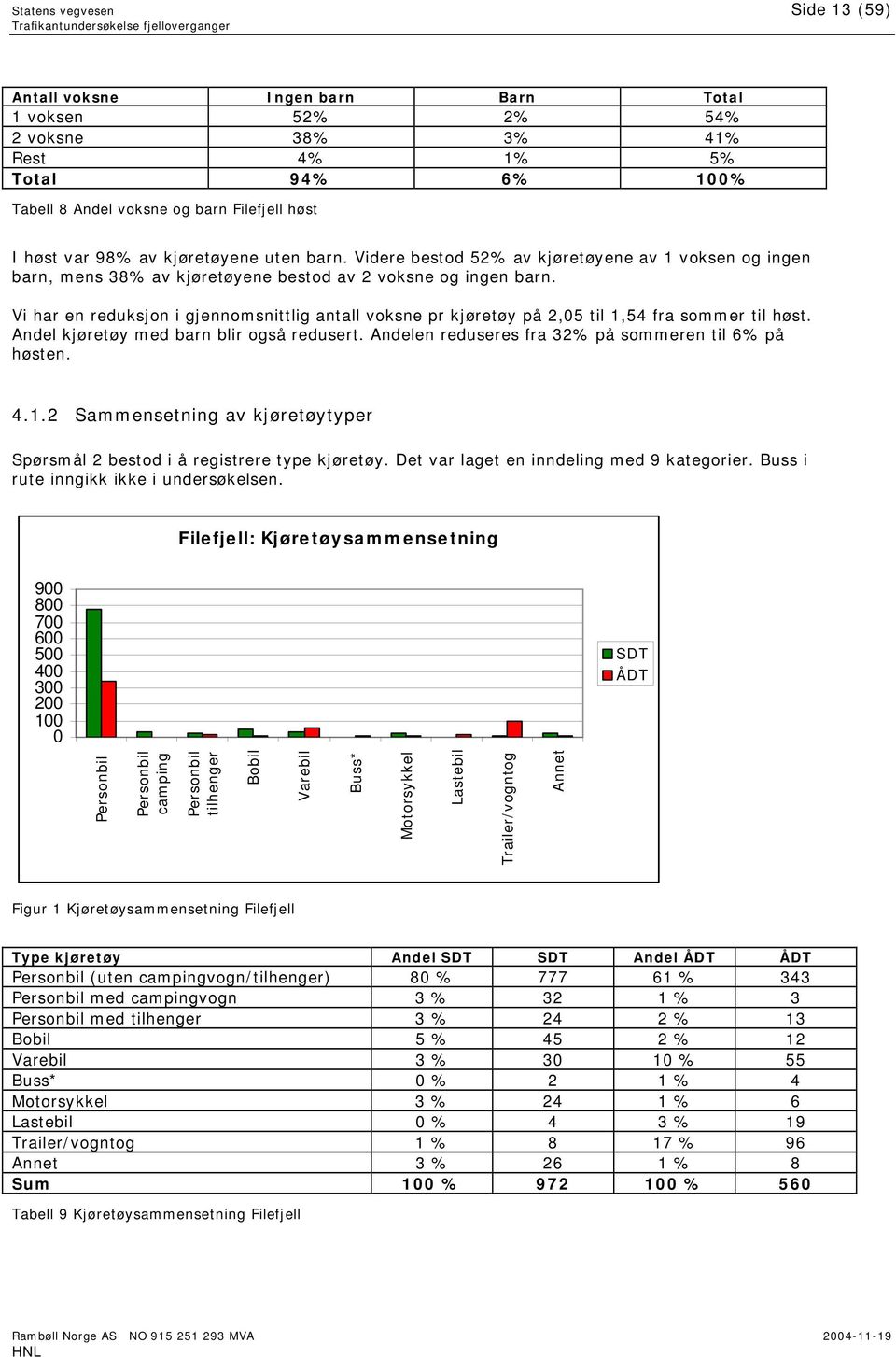 Vi har en reduksjon i gjennomsnittlig antall voksne pr kjøretøy på 2,05 til 1,54 fra sommer til høst. Andel kjøretøy med barn blir også redusert.