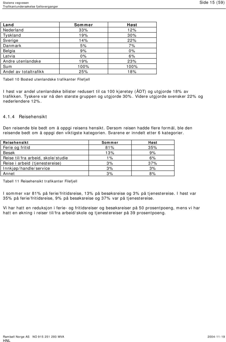 Tyskere var nå den største gruppen og utgjorde 30%. Videre utgjorde svensker 22% og nederlendere 12%. 4.1.4 Reisehensikt Den reisende ble bedt om å oppgi reisens hensikt.