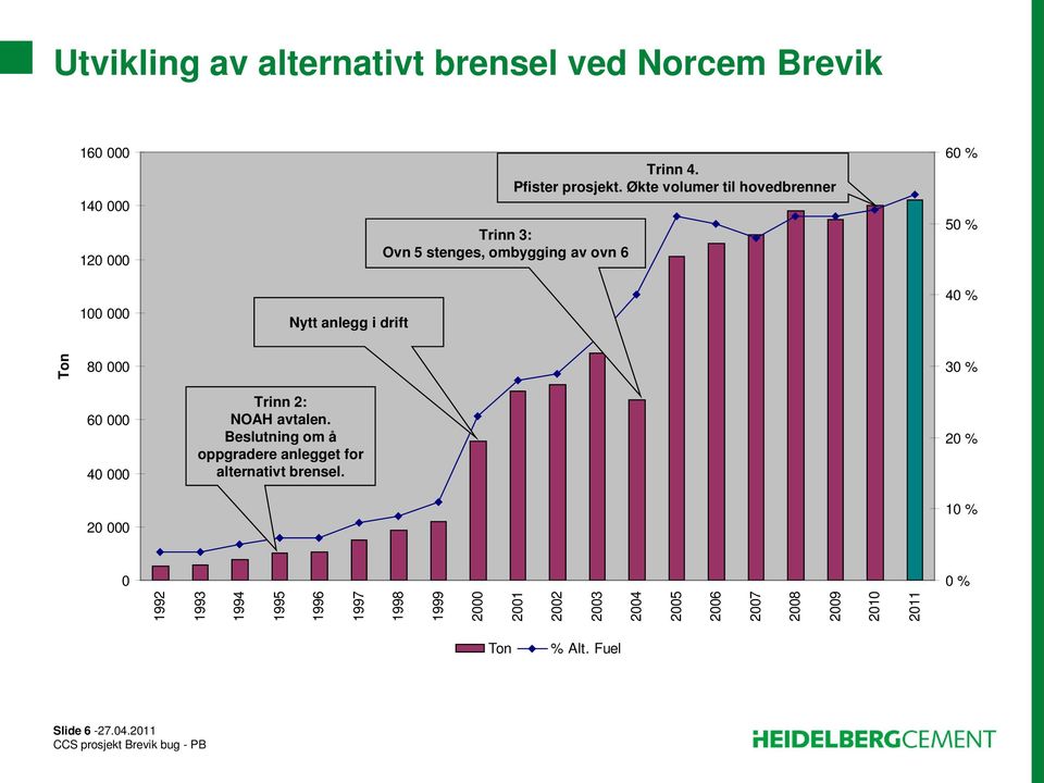 Økte volumer til hovedbrenner 60 % 50 % 40 % 80 000 60 000 40 000 20 000 0 1992 1993 1994 1995 1996 1997 1998 1999 2000