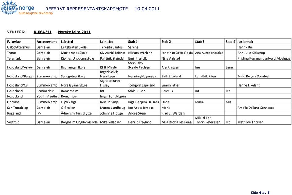 Aalstad Kristina Kommandantvold-Moshuus Stein Olav Hordaland/Askøy Barneleir Ravnanger Skole Eirik Minde Skeide Paulsen Are Arntzen Ine Lene Ingrid Selvik Hordaland/Bergen Summercamp Sandgotna Skole