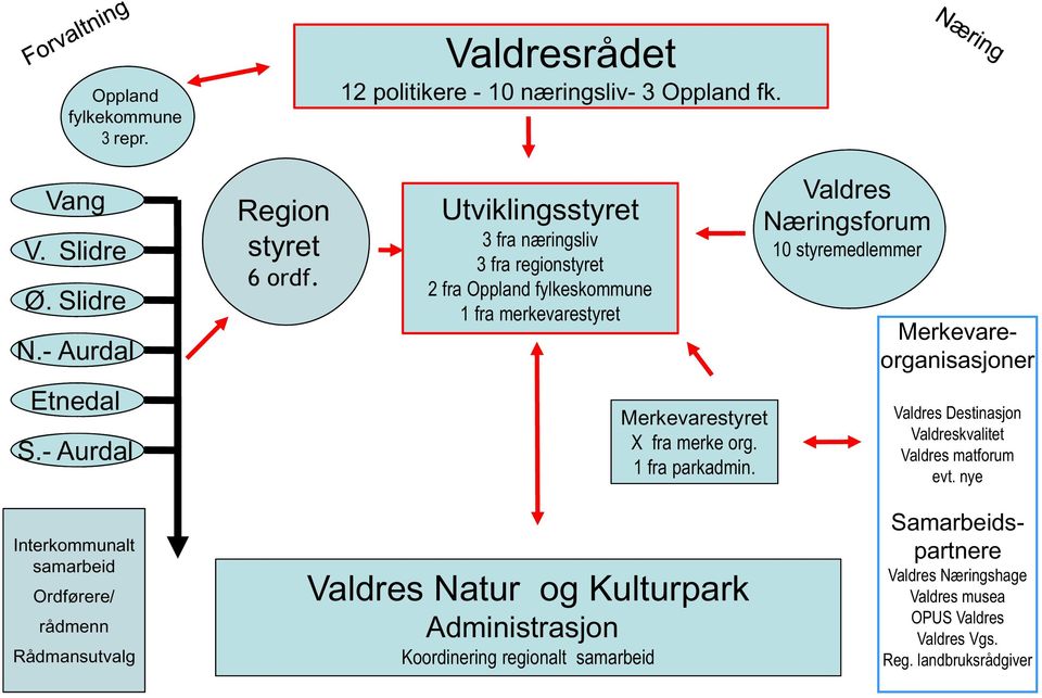 Valdres Næringsforum 10 styremedlemmer Valdres Destinasjon Valdreskvalitet Valdres matforum evt.