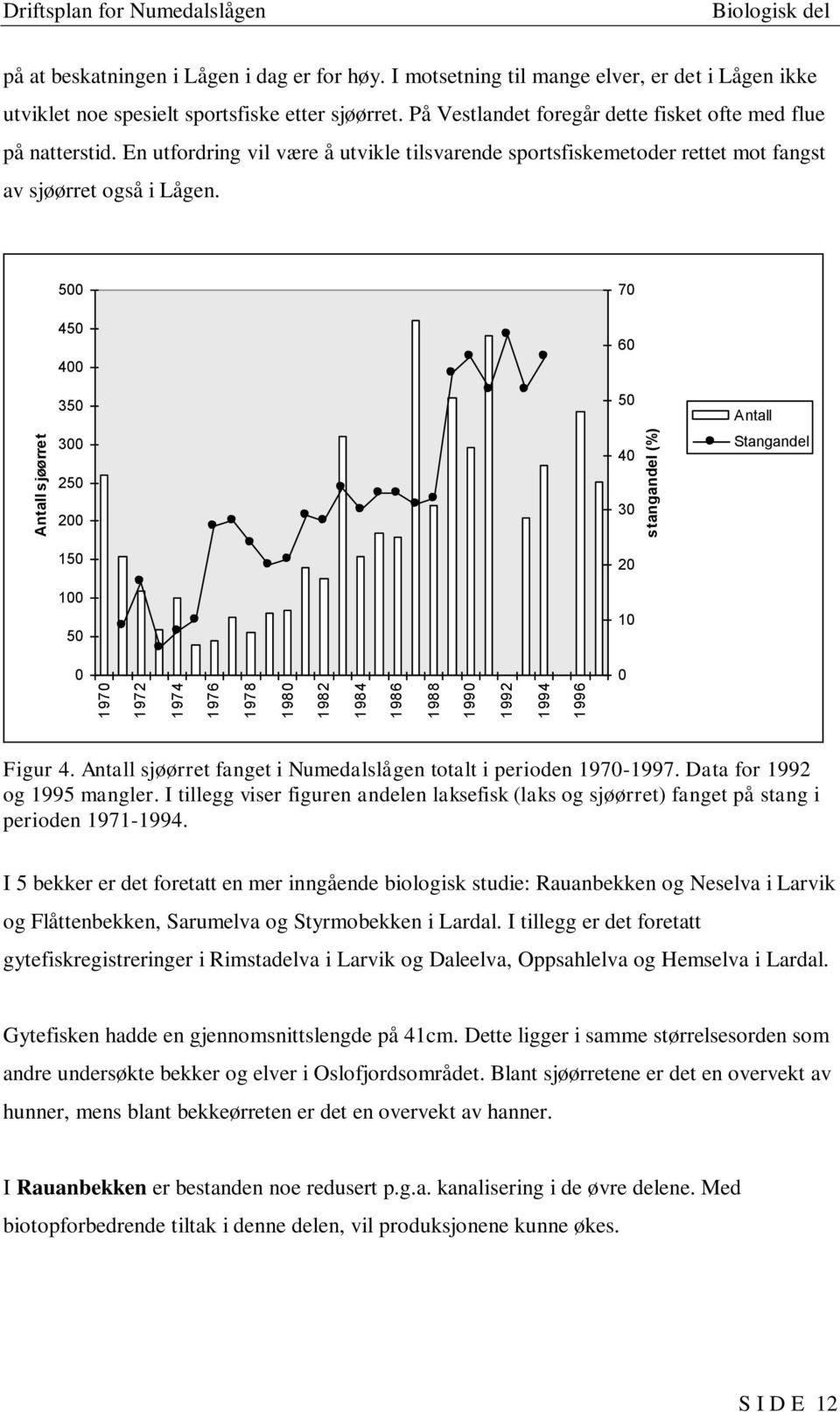 En utfordring vil være å utvikle tilsvarende sportsfiskemetoder rettet mot fangst av sjøørret også i Lågen. 500 450 400 350 300 250 200 70 60 50 40 30 Antall Stangandel 150 100 50 0 20 10 0 Figur 4.