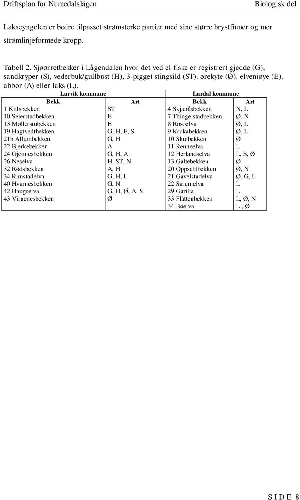 Larvik kommune Lardal kommune Bekk Art Bekk Art 1 Kiilsbekken ST 4 Skjæråsbekken N, L 10 Seierstadbekken E 7 Thingelstadbekken Ø, N 13 Møllerstubekken E 8 Rosoelva Ø, L 19 Hagtvedtbekken G, H, E, S 9