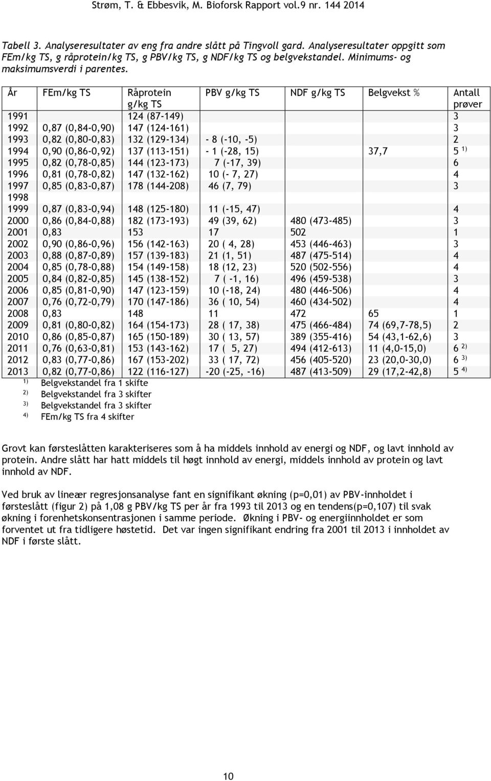 FEm/kg TS Råprotein g/kg TS PBV g/kg TS NDF g/kg TS Belgvekst % Antall prøver 1991 124 (87-149) 3 1992 0,87 (0,84-0,90) 147 (124-161) 3 1993 0,82 (0,80-0,83) 132 (129-134) - 8 (-10, -5) 2 1994 0,90