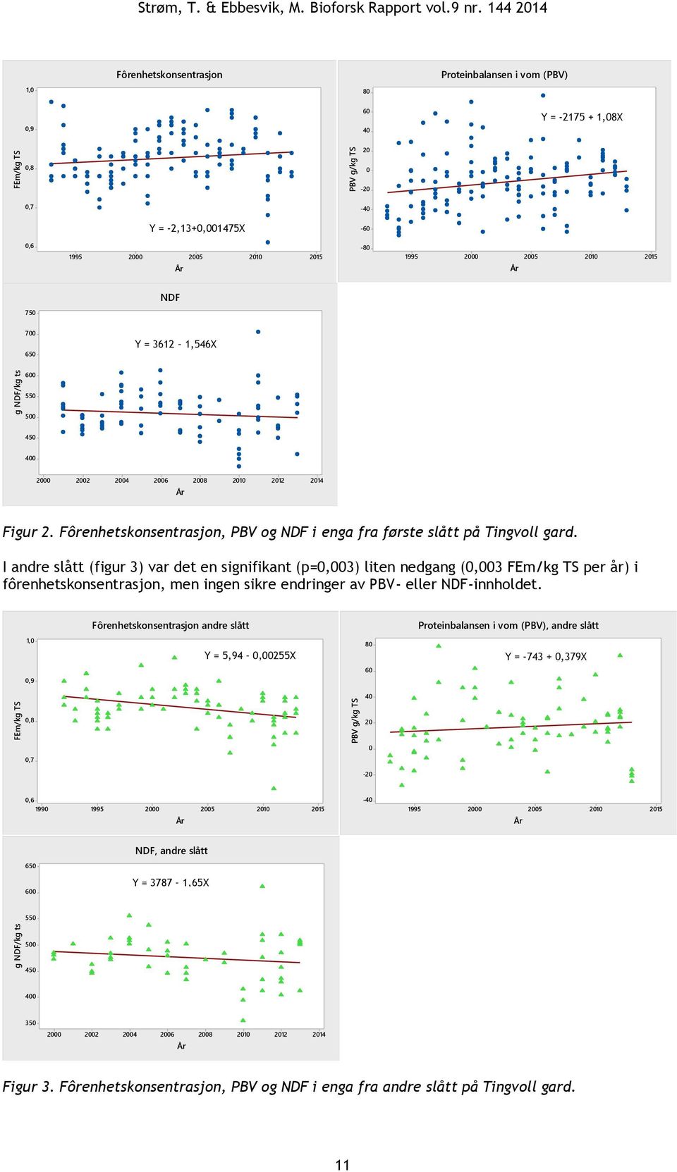 I andre slått (figur 3) var det en signifikant (p=0,003) liten nedgang (0,003 FEm/kg TS per år) i fôrenhetskonsentrasjon, men ingen sikre endringer av PBV- eller NDF-innholdet.