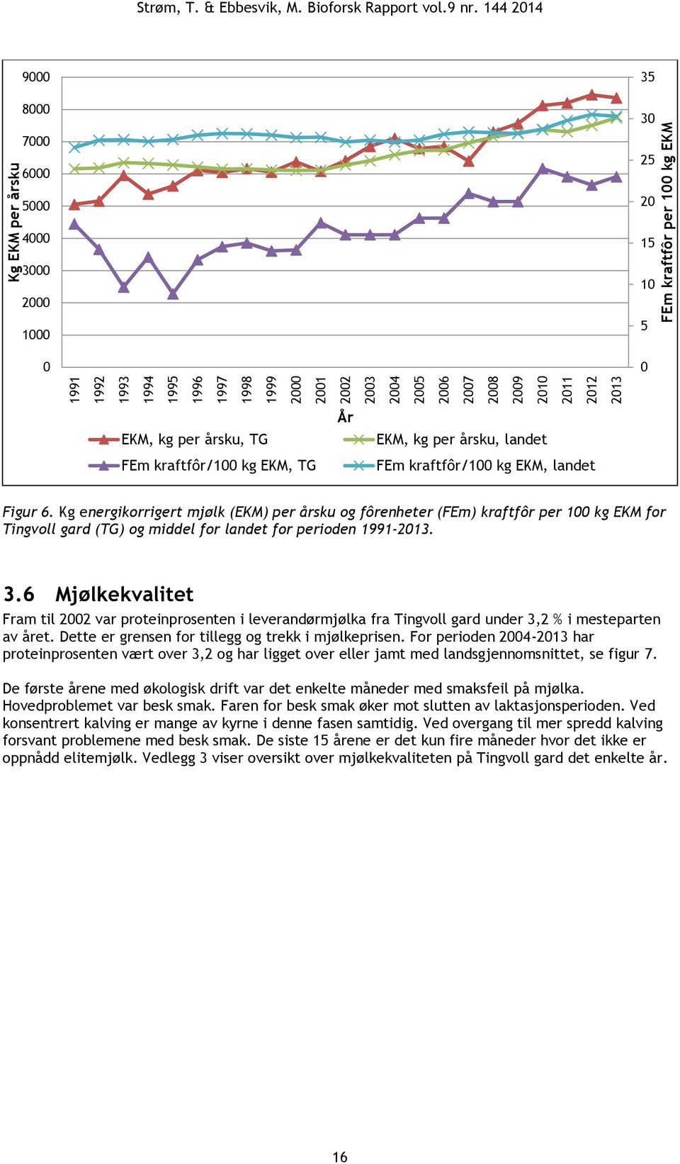 144 2014 9000 8000 7000 6000 35 30 25 5000 4000 3000 2000 1000 0 20 15 10 5 0 EKM, kg per årsku, TG FEm kraftfôr/100 kg EKM, TG EKM, kg per årsku, landet FEm kraftfôr/100 kg EKM, landet Figur 6.