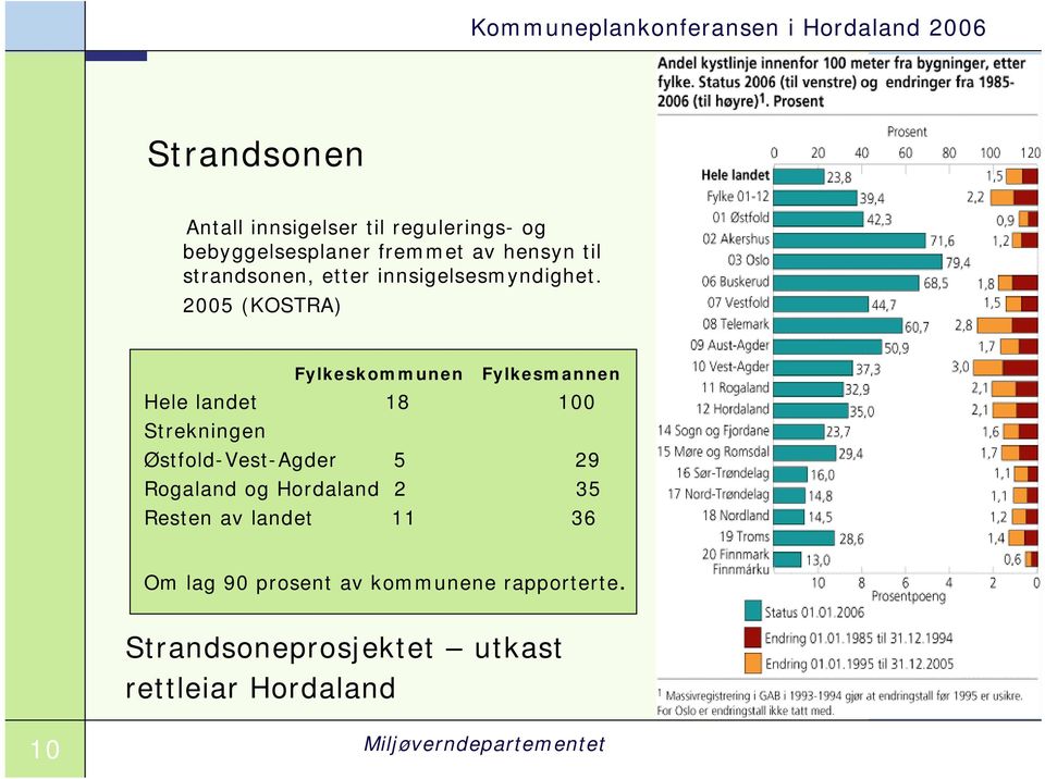 2005 (KOSTRA) Fylkeskommunen Fylkesmannen Hele landet 18 100 Strekningen Østfold-Vest-Agder 5