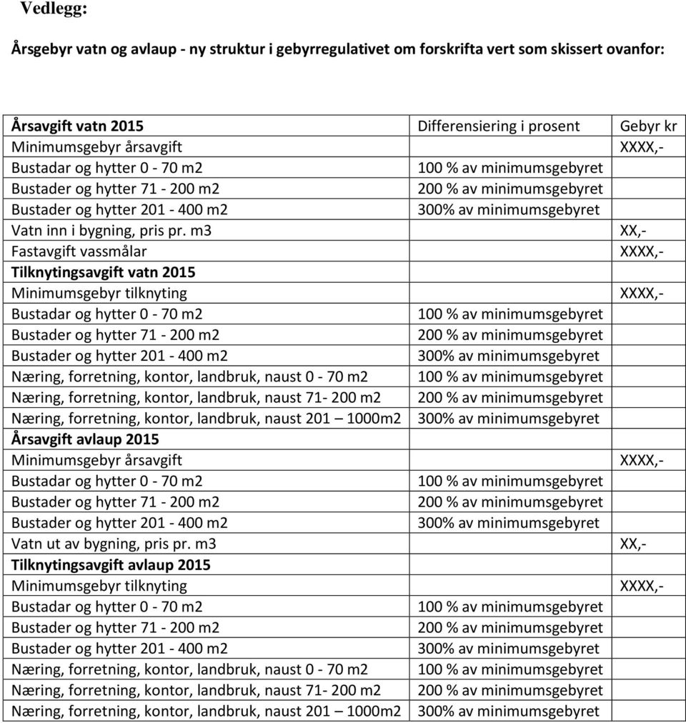 m3 XX,- Fastavgift vassmålar Tilknytingsavgift vatn 2015 Minimumsgebyr tilknyting Bustadar og hytter 0-70 m2 Bustader og hytter 71-200 m2 Bustader og hytter 201-400 m2 Næring, forretning, kontor,