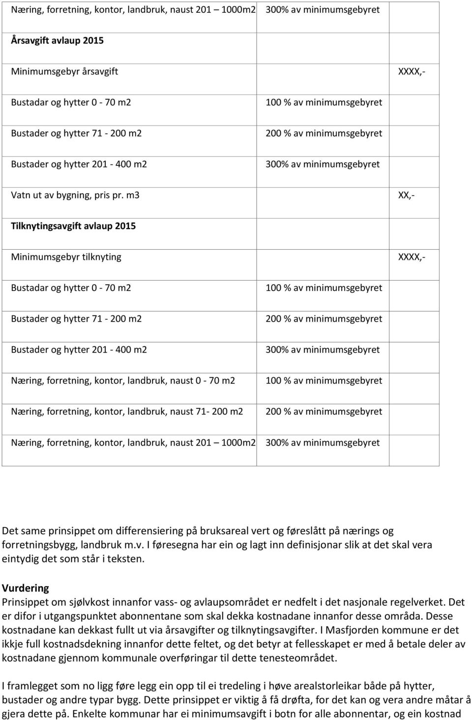 m3 XX,- Tilknytingsavgift avlaup 2015 Minimumsgebyr tilknyting Bustadar og hytter 0-70 m2 Bustader og hytter 71-200 m2 Bustader og hytter 201-400 m2 Næring, forretning, kontor, landbruk, naust 0-70