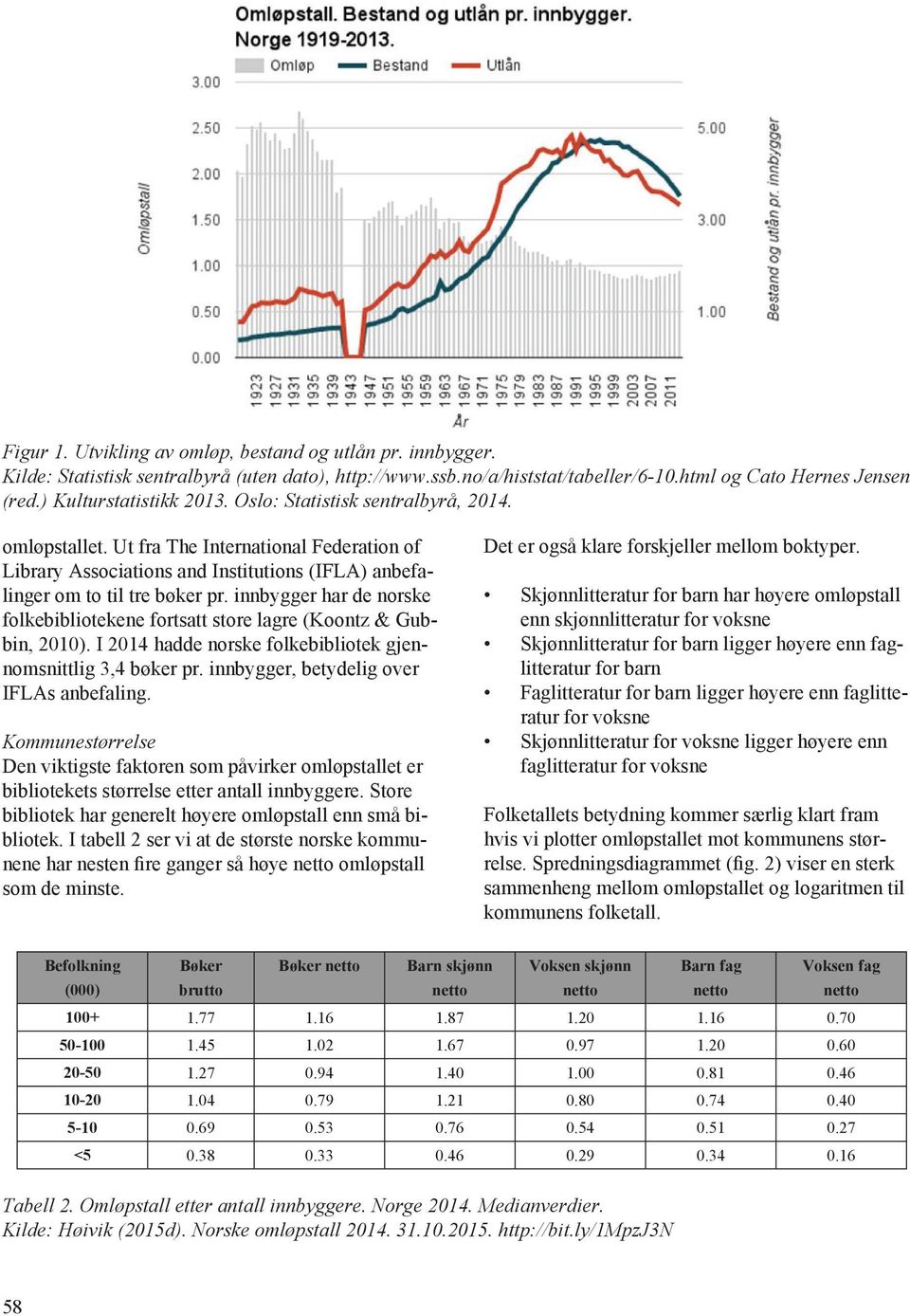 innbygger har de norske folkebibliotekene fortsatt store lagre (Koontz & Gubbin, 2010). I 2014 hadde norske folkebibliotek gjennomsnittlig 3,4 bøker pr. innbygger, betydelig over IFLAs anbefaling.