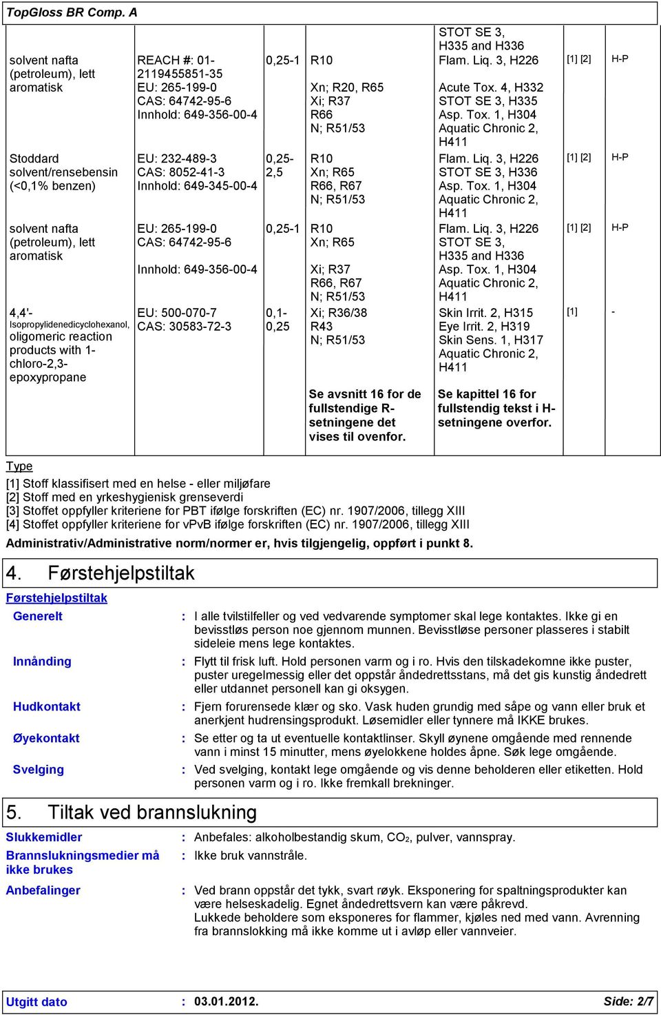 1- chloro-2,3- epoxypropane REACH # 01-2119455851-35 EU 265-199-0 CAS 64742-95-6 Innhold 649-356-00-4 EU 232-489-3 CAS 8052-41-3 Innhold 649-345-00-4 EU 265-199-0 CAS 64742-95-6 Innhold 649-356-00-4