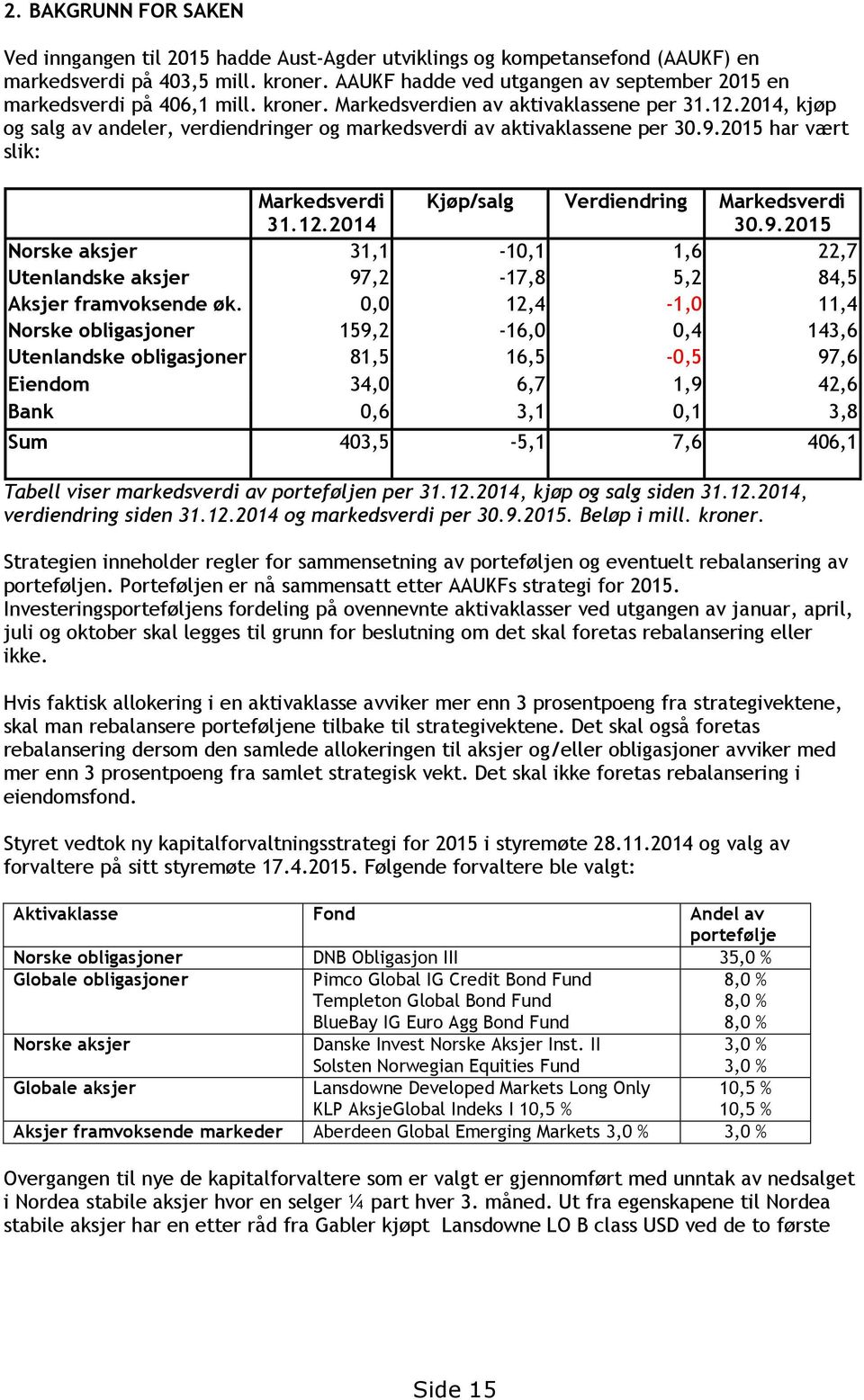 2014, kjøp og salg av andeler, verdiendringer og markedsverdi av aktivaklassene per 30.9.2015 har vært slik: Markedsverdi 31.12.2014 Kjøp/salg Verdiendring Markedsverdi 30.9.2015 Norske aksjer 31,1-10,1 1,6 22,7 Utenlandske aksjer 97,2-17,8 5,2 84,5 Aksjer framvoksende øk.