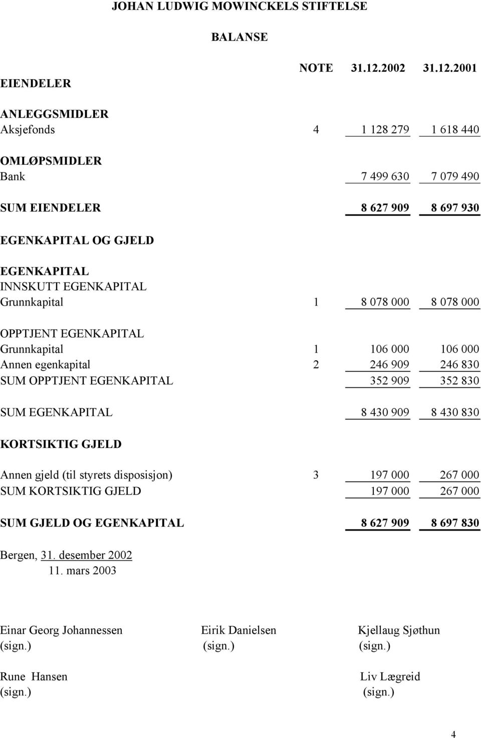 2001 ANLEGGSMIDLER Aksjefonds 4 1 128 279 1 618 440 OMLØPSMIDLER Bank 7 499 630 7 079 490 SUM EIENDELER 8 627 909 8 697 930 EGENKAPITAL OG GJELD EGENKAPITAL INNSKUTT