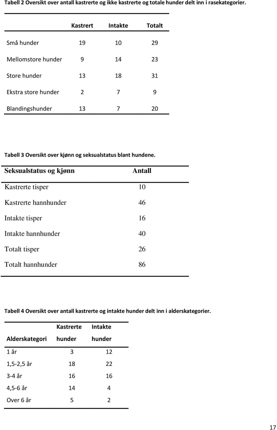 kjønn og seksualstatus blant hundene.