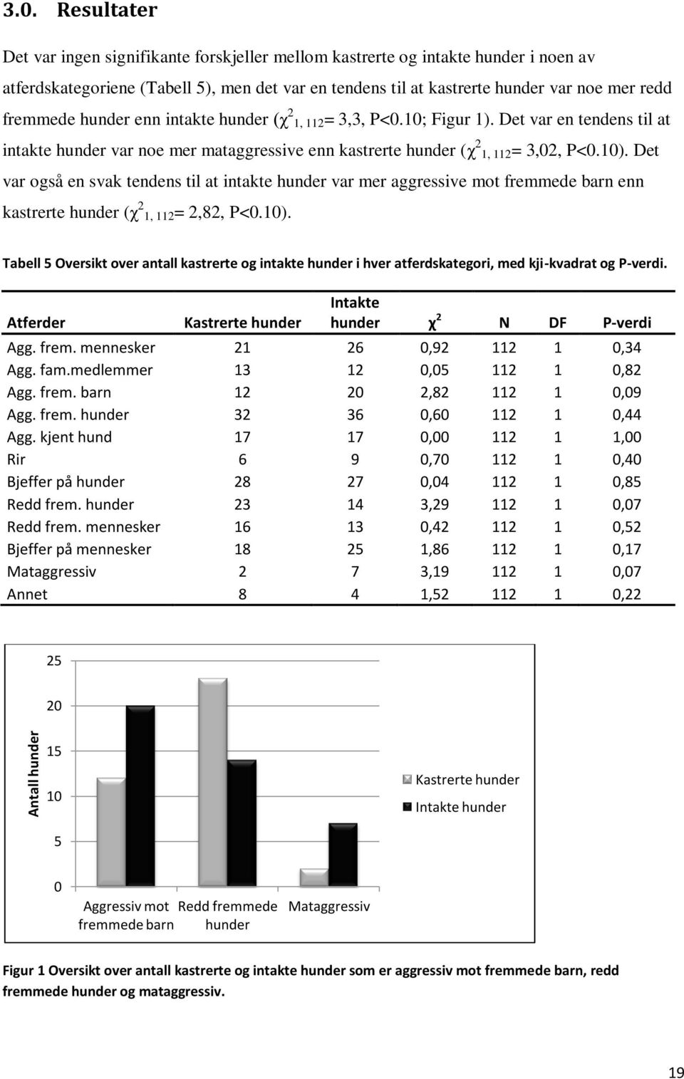 hunder enn intakte hunder (χ 2 1, 112= 3,3, P<0.10; Figur 1). Det var en tendens til at intakte hunder var noe mer mataggressive enn kastrerte hunder (χ 2 1, 112= 3,02, P<0.10).