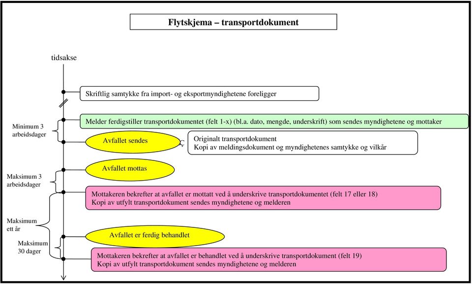 underskrift) som sendes myndighetene og mottaker Avfallet sendes ãéç Originalt transportdokument Kopi av meldingsdokument og myndighetenes samtykke og vilkår Maksimum 3 arbeidsdager Maksimum ett