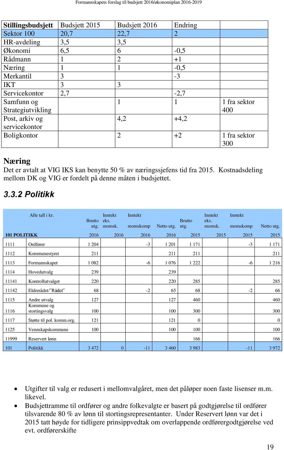 Kostnadsdeling mellom DK og VIG er fordelt på denne måten i budsjettet. 3.3.2 Politikk Alle tall i kr. Inntekt Inntekt Inntekt Inntekt Brutto utg. eks. momsk. momskomp Netto utg.