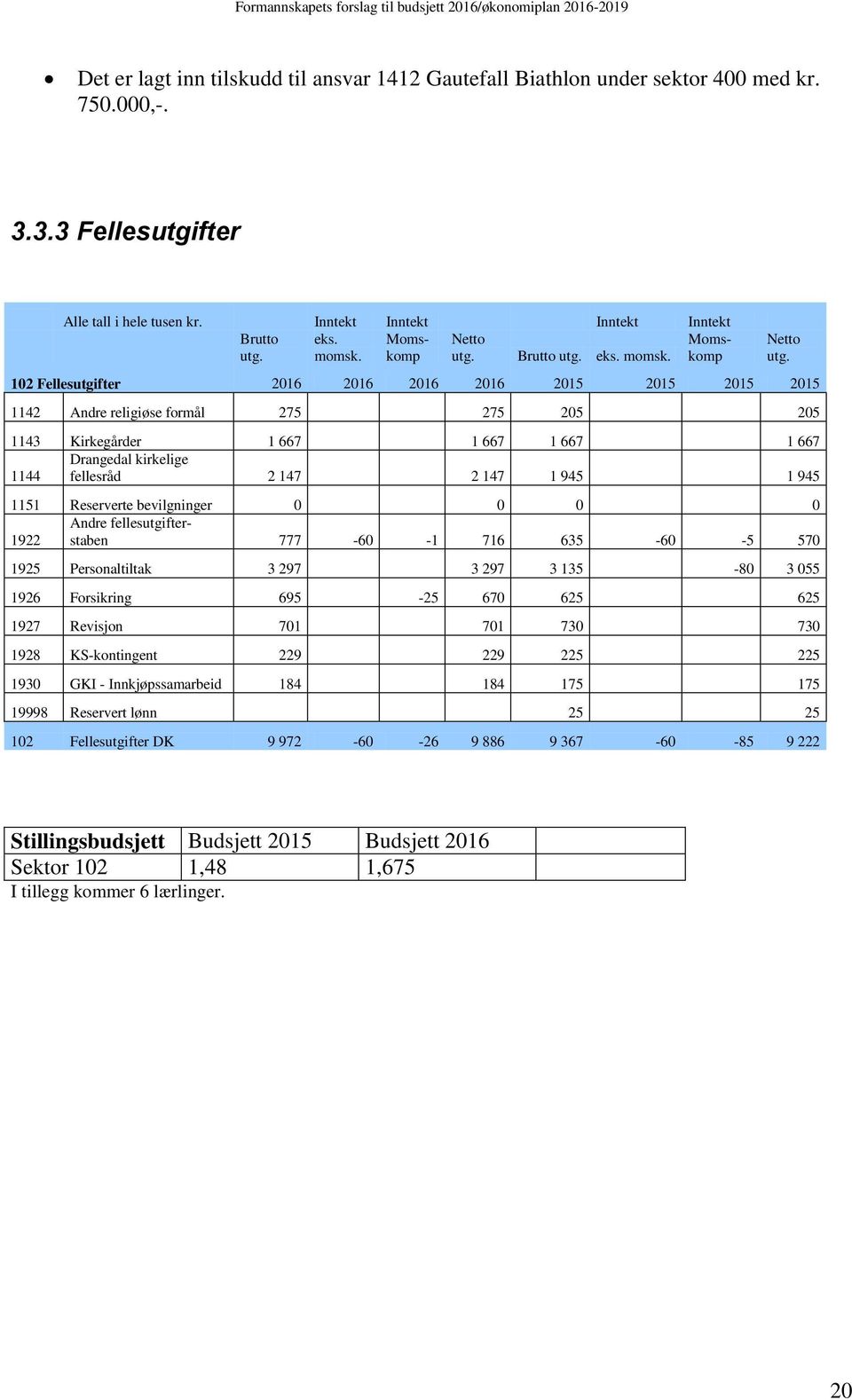 Momskomp 102 Fellesutgifter 2016 2016 2016 2016 2015 2015 2015 2015 1142 Andre religiøse formål 275 275 205 205 1143 Kirkegårder 1 667 1 667 1 667 1 667 Drangedal kirkelige 1144 fellesråd 2 147 2 147