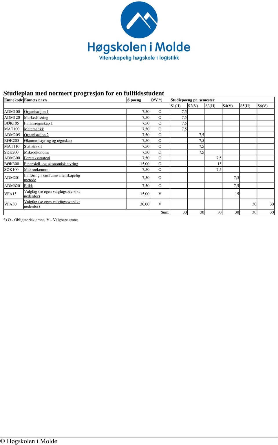 7,50 O 7,5 BØK205 Økonomistyring og regnskap 7,50 O 7,5 MAT110 Statistikk I 7,50 O 7,5 SØK200 Mikroøkonomi 7,50 O 7,5 ADM300 Foretaksstrategi 7,50 O 7,5 BØK300 Finansiell- og økonomisk styring 15,00