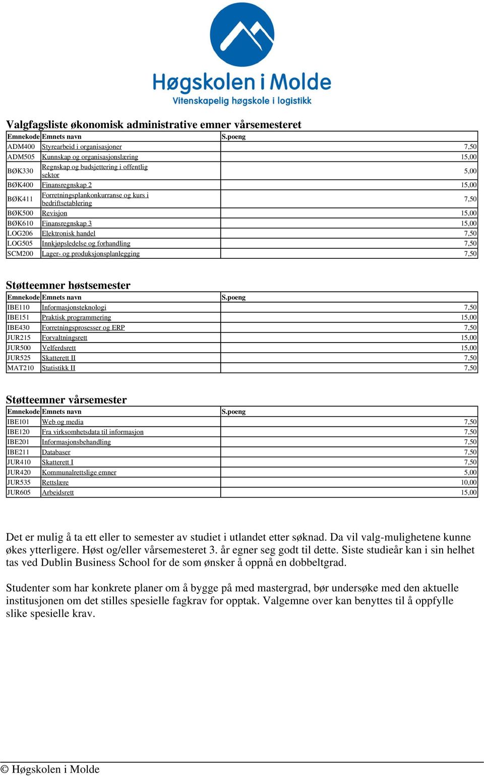 Forretningsplankonkurranse og kurs i bedriftsetablering 7,50 BØK500 Revisjon 15,00 BØK610 Finansregnskap 3 15,00 LOG206 Elektronisk handel 7,50 LOG505 Innkjøpsledelse og forhandling 7,50 SCM200