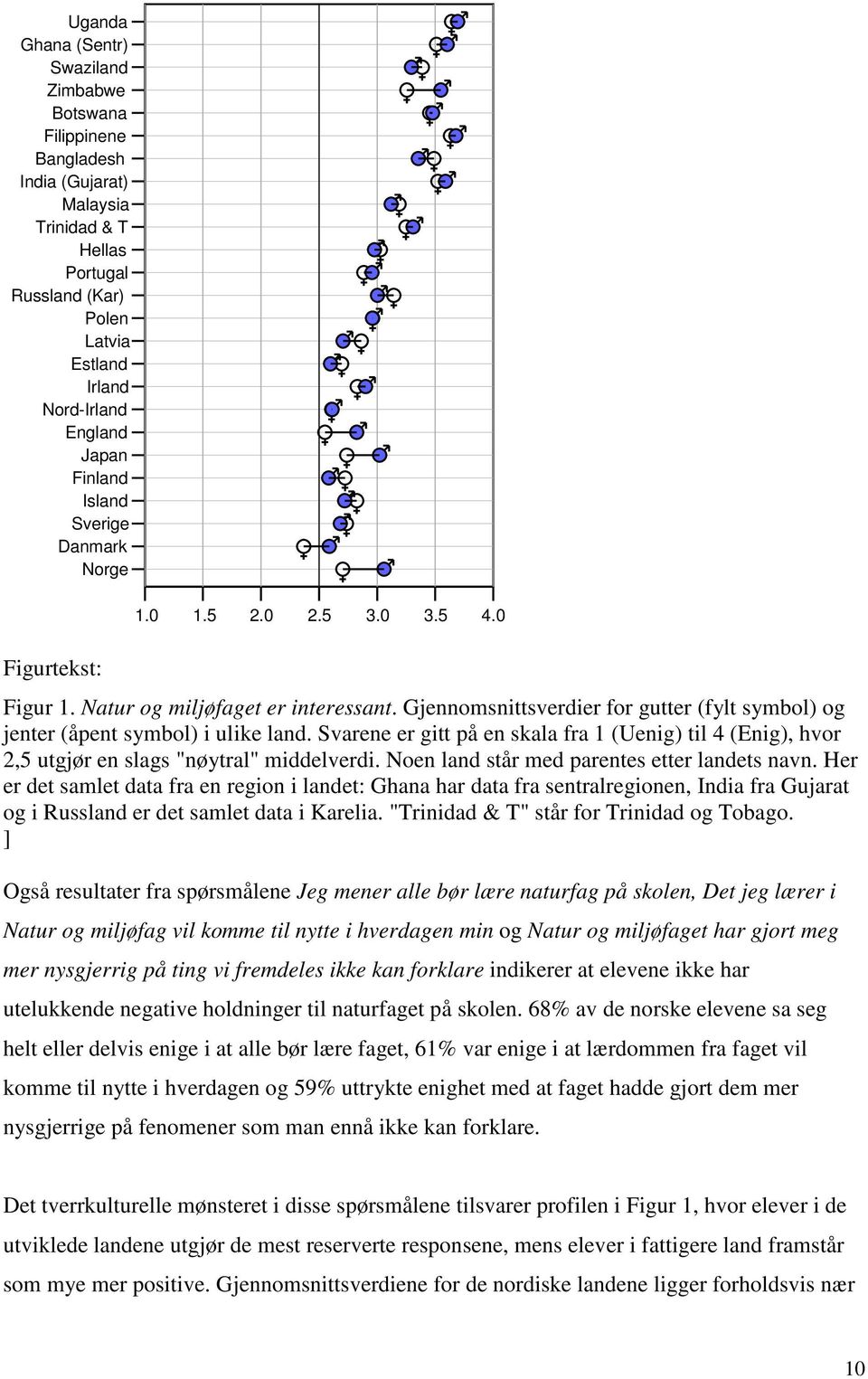 Gjennomsnittsverdier for gutter (fylt symbol) og jenter (åpent symbol) i ulike land. Svarene er gitt på en skala fra 1 (Uenig) til 4 (Enig), hvor 2,5 utgjør en slags "nøytral" middelverdi.