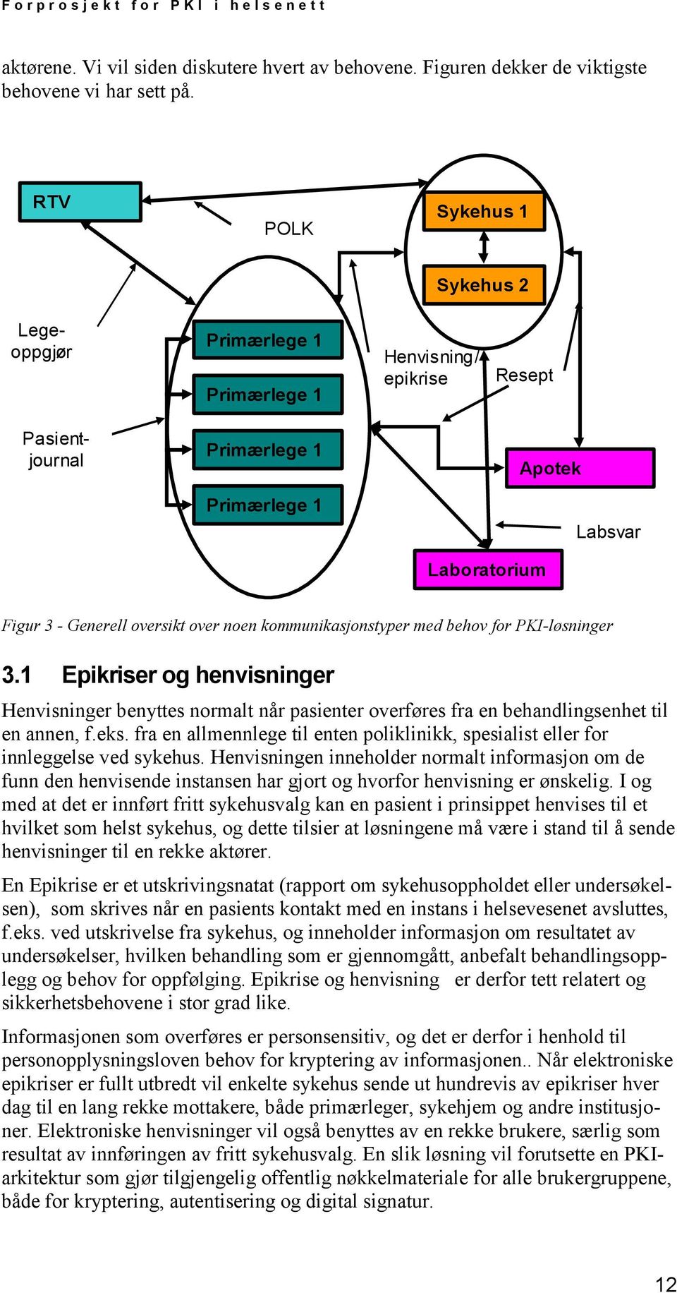 noen kommunikasjonstyper med behov for PKI-løsninger 3.1 Epikriser og henvisninger Henvisninger benyttes normalt når pasienter overføres fra en behandlingsenhet til en annen, f.eks.