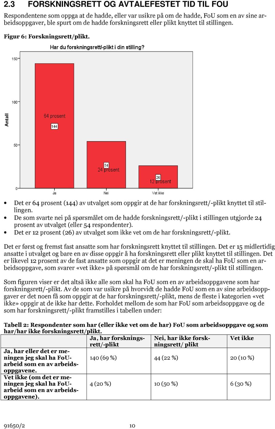 De som svarte nei på spørsmålet om de hadde forskningsrett/-plikt i stillingen utgjorde 24 prosent av utvalget (eller 54 respondenter).