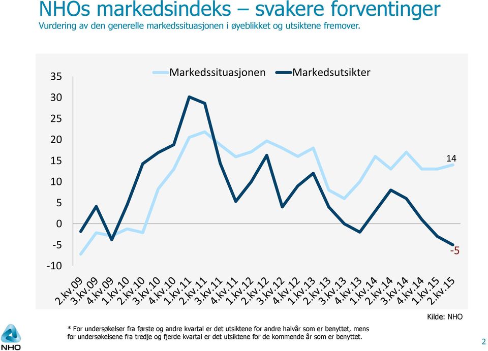 35 Markedssituasjonen Markedsutsikter 30 25 20 15 10 5 0-5 -10 14-5 * For undersøkelser fra første og