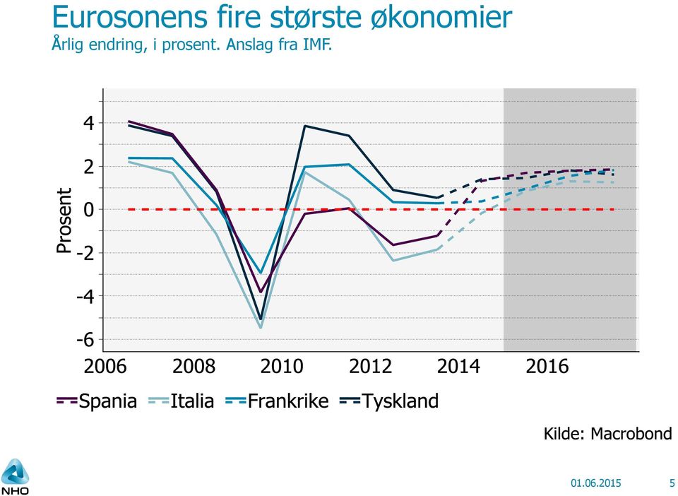 Årlig endring, i