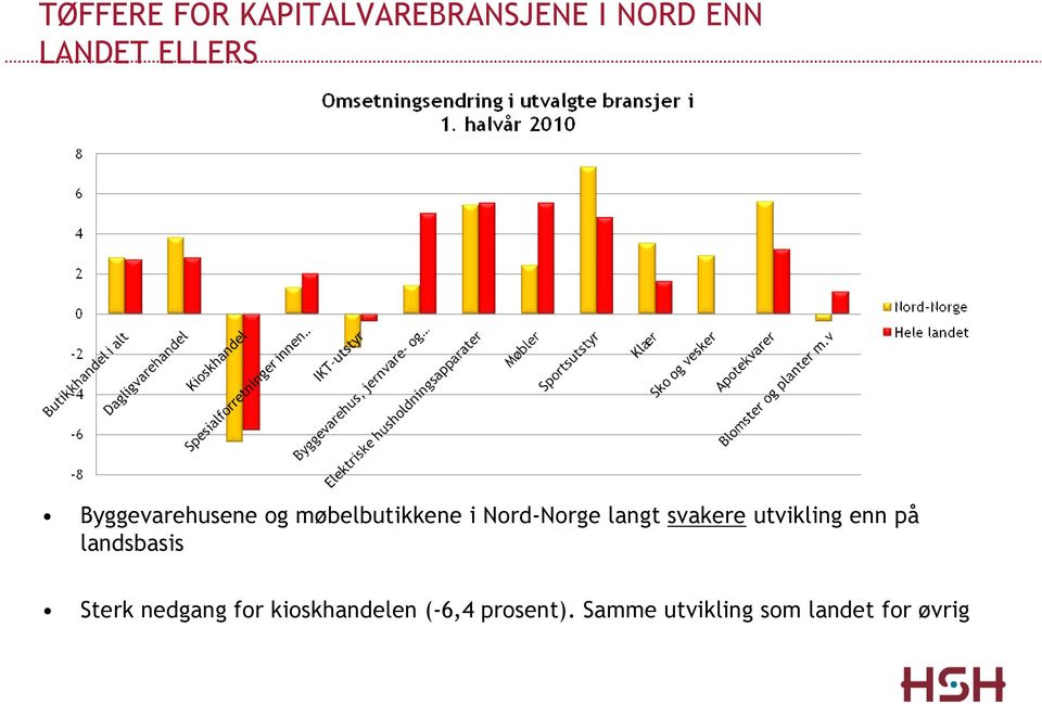 svakere utvikling enn på landsbasis Sterk nedgang for