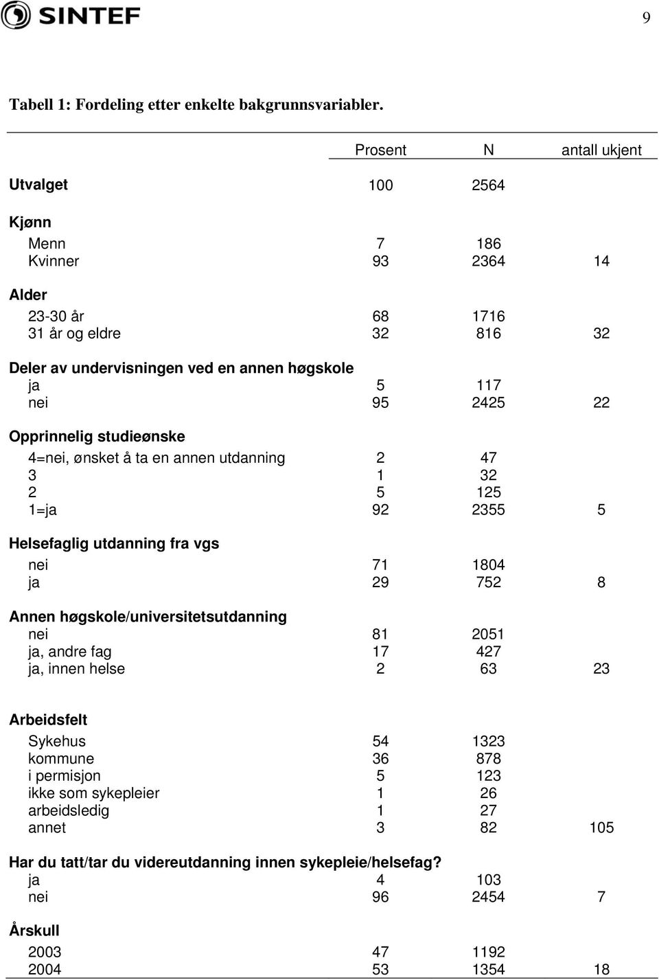 nei 95 2425 22 Opprinnelig studieønske 4=nei, ønsket å ta en annen utdanning 2 47 3 1 32 2 5 125 1=ja 92 2355 5 Helsefaglig utdanning fra vgs nei 71 1804 ja 29 752 8 Annen