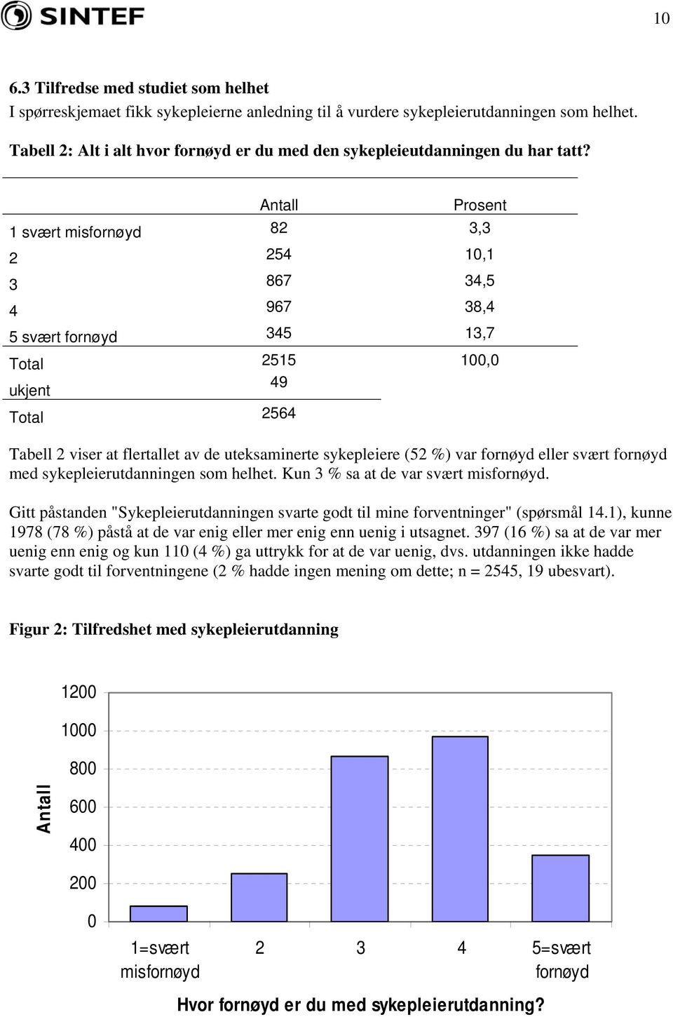 Antall Prosent 1 svært misfornøyd 82 3,3 2 254 10,1 3 867 34,5 4 967 38,4 5 svært fornøyd 345 13,7 Total 2515 100,0 ukjent 49 Total 2564 Tabell 2 viser at flertallet av de uteksaminerte sykepleiere