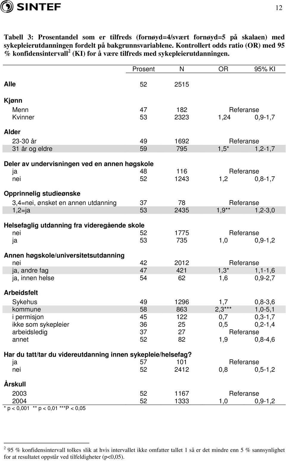 Alle 52 2515 Prosent N OR 95% KI Kjønn Menn 47 182 Referanse Kvinner 53 2323 1,24 0,9-1,7 Alder 23-30 år 49 1692 Referanse 31 år og eldre 59 795 1,5* 1,2-1,7 Deler av undervisningen ved en annen