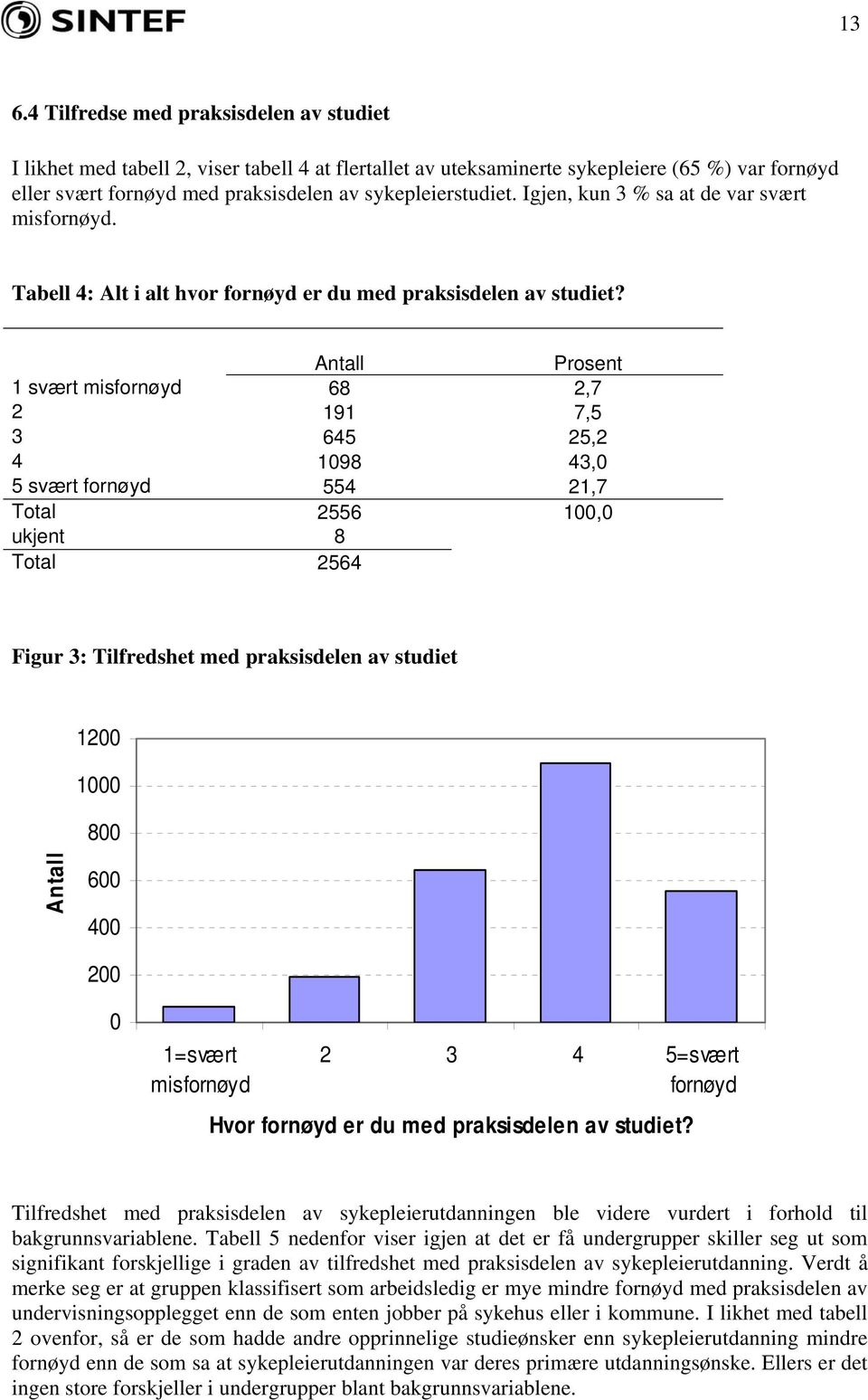 Antall Prosent 1 svært misfornøyd 68 2,7 2 191 7,5 3 645 25,2 4 1098 43,0 5 svært fornøyd 554 21,7 Total 2556 100,0 ukjent 8 Total 2564 Figur 3: Tilfredshet med praksisdelen av studiet 1200 1000 800