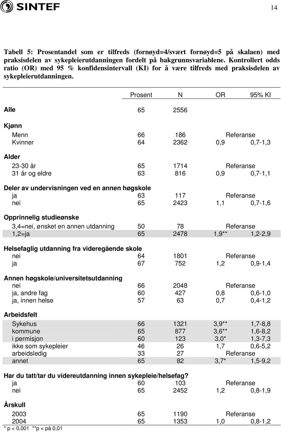 Alle 65 2556 Prosent N OR 95% KI Kjønn Menn 66 186 Referanse Kvinner 64 2362 0,9 0,7-1,3 Alder 23-30 år 65 1714 Referanse 31 år og eldre 63 816 0,9 0,7-1,1 Deler av undervisningen ved en annen