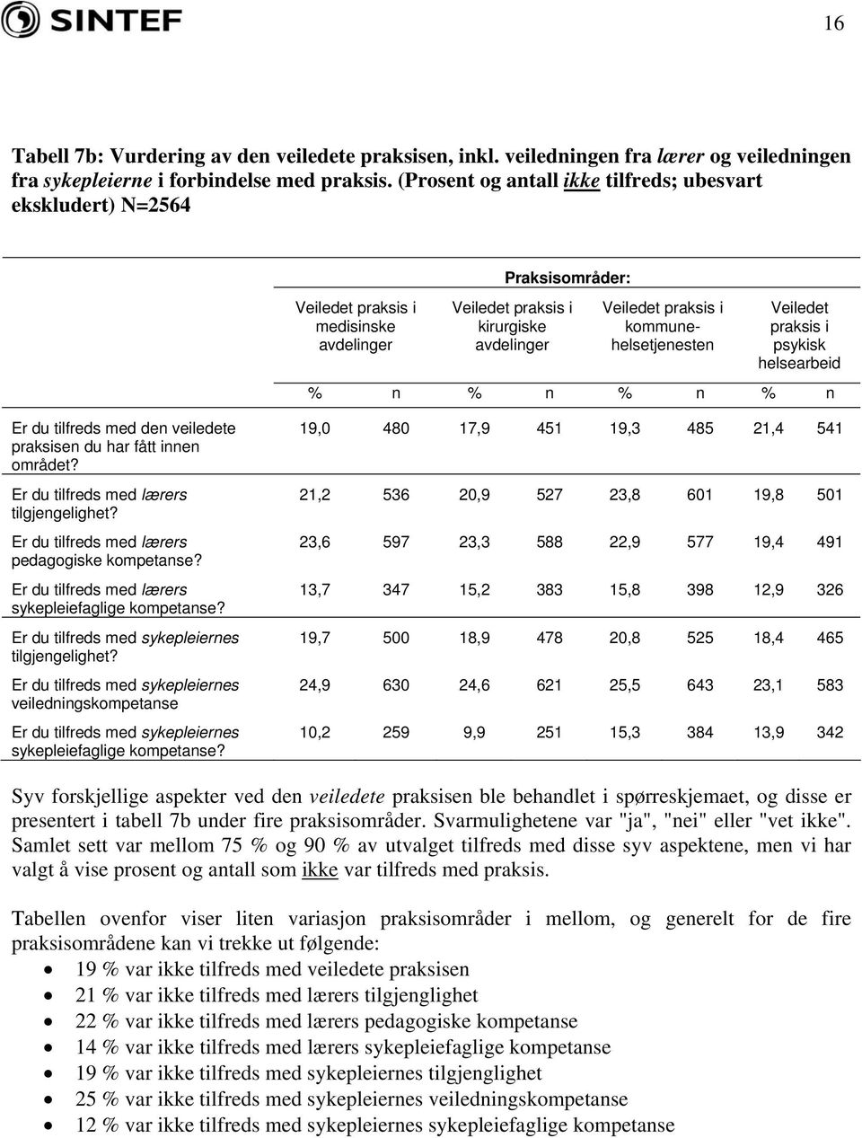 kommunehelsetjenesten Veiledet praksis i psykisk helsearbeid % n % n % n % n Er du tilfreds med den veiledete praksisen du har fått innen området? Er du tilfreds med lærers tilgjengelighet?