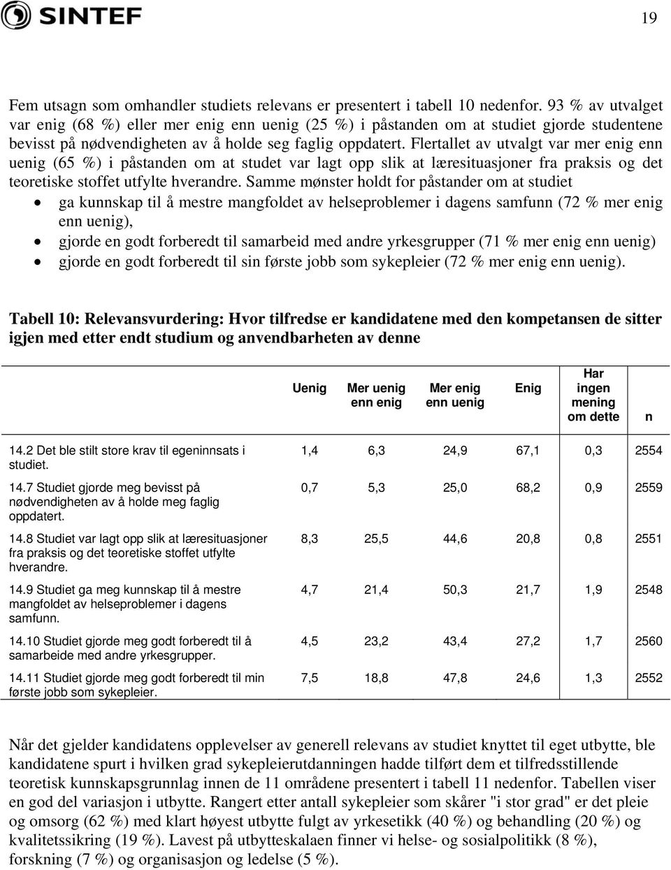 Flertallet av utvalgt var mer enig enn uenig (65 %) i påstanden om at studet var lagt opp slik at læresituasjoner fra praksis og det teoretiske stoffet utfylte hverandre.