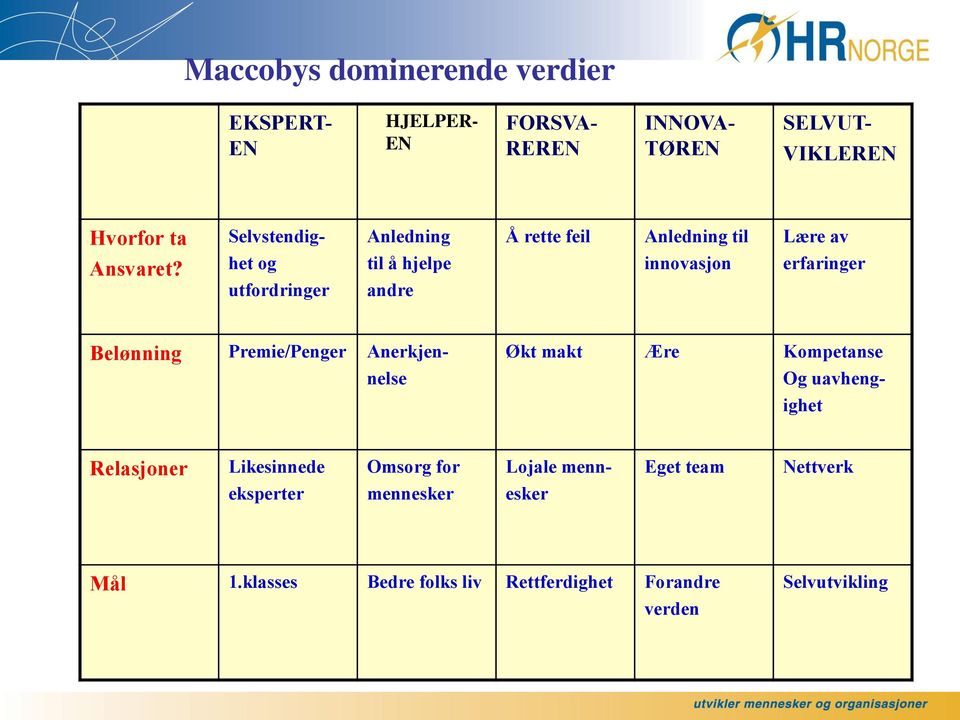 het og utfordringer til å hjelpe andre innovasjon erfaringer Belønning Premie/Penger Anerkjennelse Økt makt Ære