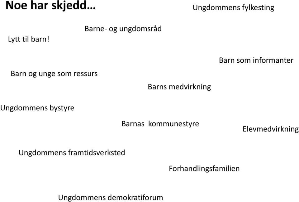 Barns medvirkning Barnas kommunestyre Barn som informanter