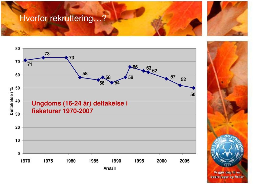 54 Ungdoms (16-24 år) deltakelse i fisketurer