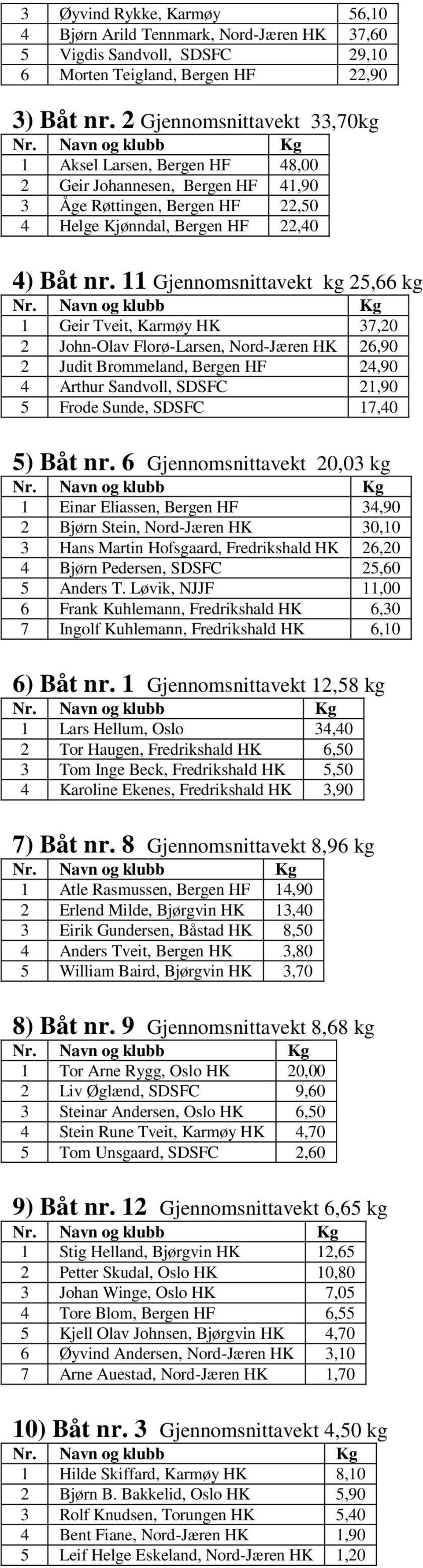 11 Gjennomsnittavekt kg 25,66 kg 1 Geir Tveit, Karmøy HK 37,20 2 John-Olav Florø-Larsen, Nord-Jæren HK 26,90 2 Judit Brommeland, Bergen HF 24,90 4 Arthur Sandvoll, SDSFC 21,90 5 Frode Sunde, SDSFC