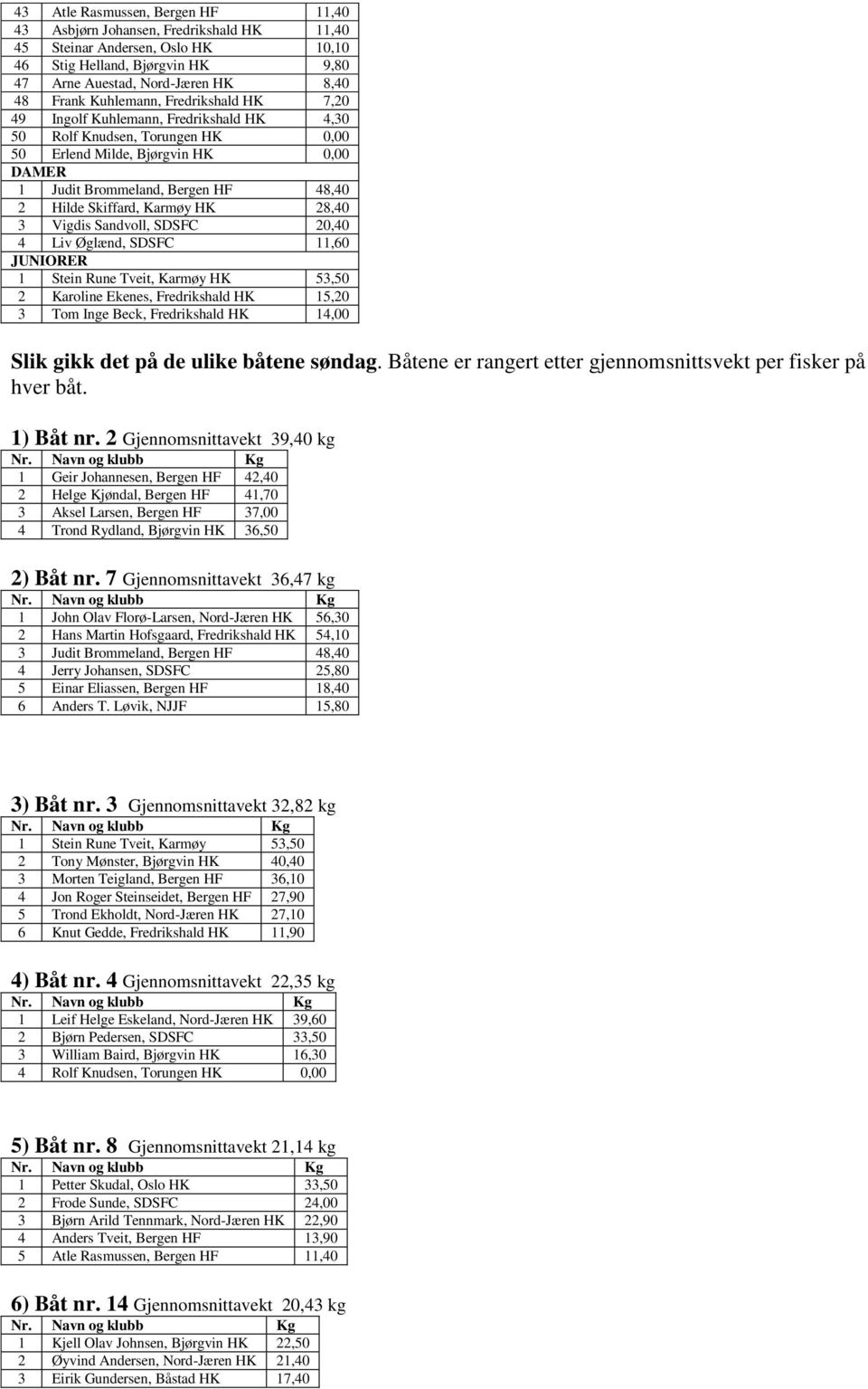 Skiffard, Karmøy HK 28,40 3 Vigdis Sandvoll, SDSFC 20,40 4 Liv Øglænd, SDSFC 11,60 JUNIORER 1 Stein Rune Tveit, Karmøy HK 53,50 2 Karoline Ekenes, Fredrikshald HK 15,20 3 Tom Inge Beck, Fredrikshald