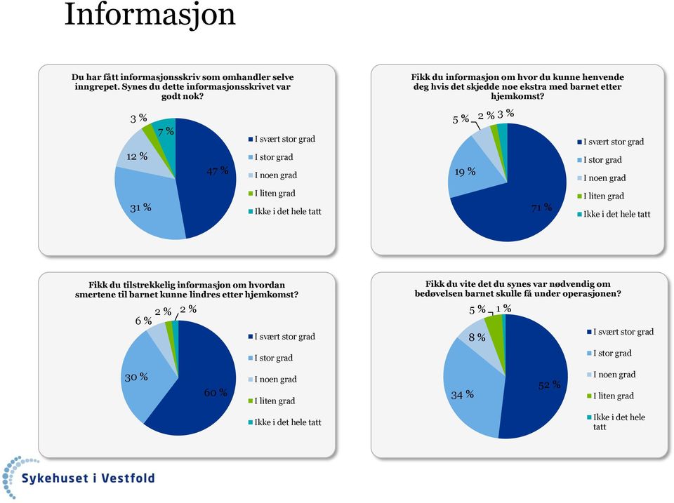 3 % 7 % 5 % 2 % 3 % 12 % 47 % 19 % 31 % 71 % Fikk du tilstrekkelig informasjon om hvordan smertene til barnet kunne lindres etter