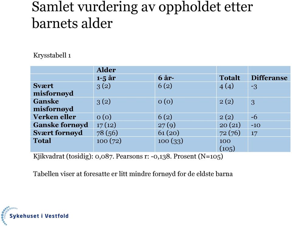 (12) 27 (9) 20 (21) -10 Svært fornøyd 78 (56) 61 (20) 72 (76) 17 Total 100 (72) 100 (33) 100 (105) Kjikvadrat