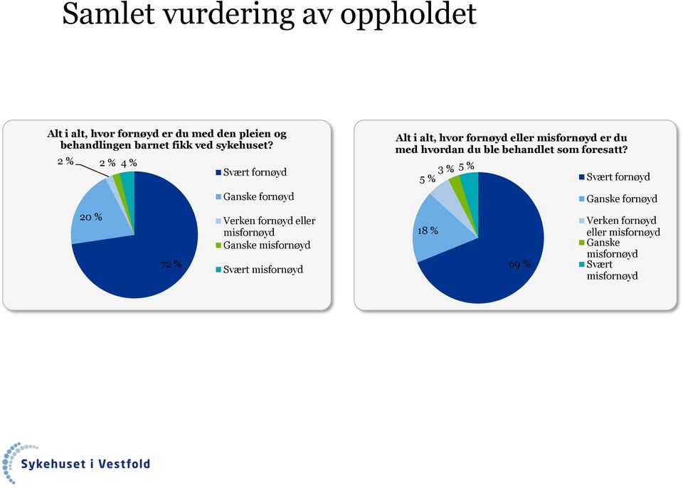 2 % 2 % 4 % 20 % 72 % Svært fornøyd Ganske fornøyd Verken fornøyd eller misfornøyd Ganske misfornøyd Svært