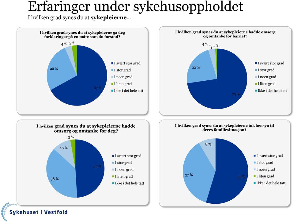 4 % 3 % I hvilken grad synes du at sykepleierne hadde omsorg og omtanke for barnet?